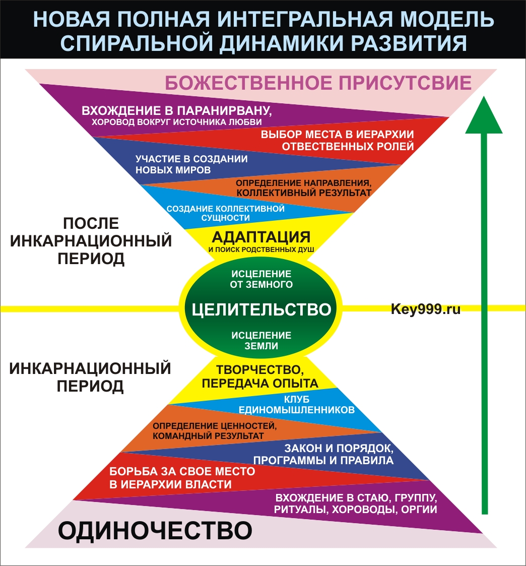 Спиральная динамика картинки